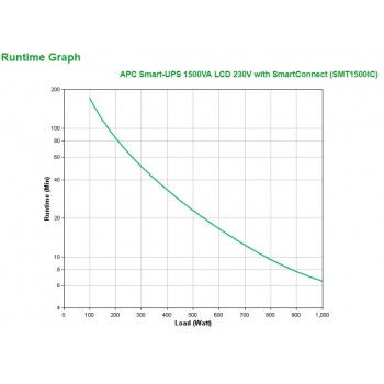 APC SMT1500IC, 1500 VA, 1000 W, 151 V, 302 V, 220