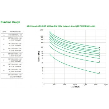 APC Smart-UPS SRT 3000VA RM230V Net Card SRT3000RMXLI-NC