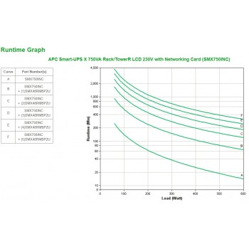 APC SMX750INC, 750 VA, 600 W, 151 V, 302 V, 220 V, 240 V