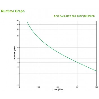 APC Back-UPS CS 650 - UPS ( externa ) - CA 230 V - 400 vatios - 650 VA - RS-232, USB - 4 conector es BK650EI