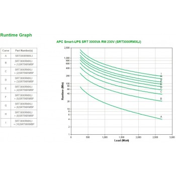 APC Smart-UPS On-Line SRT Doble conversión (en línea) 3000 VA 2700 W SRT3000RMXLI