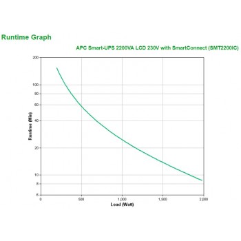APC Smart-UPS 2200VA, 2200 VA, 1980 W, 151 V, 302  SMT2200IC